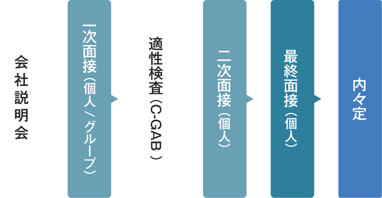 選考フロー