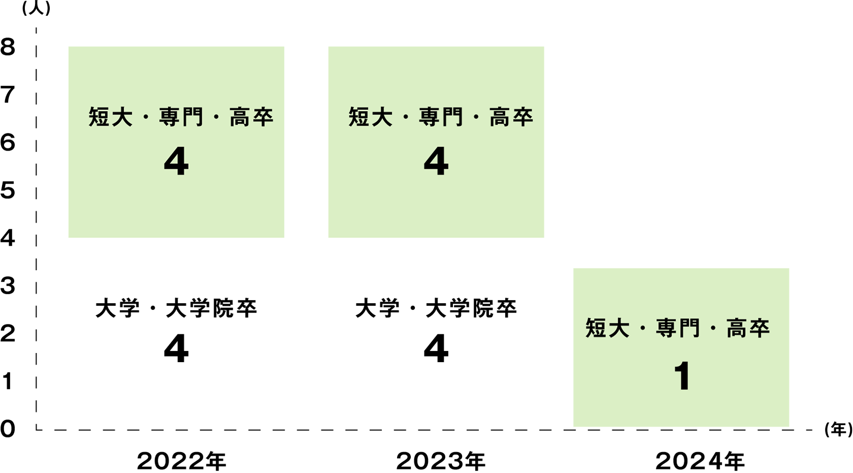 新卒採用実績